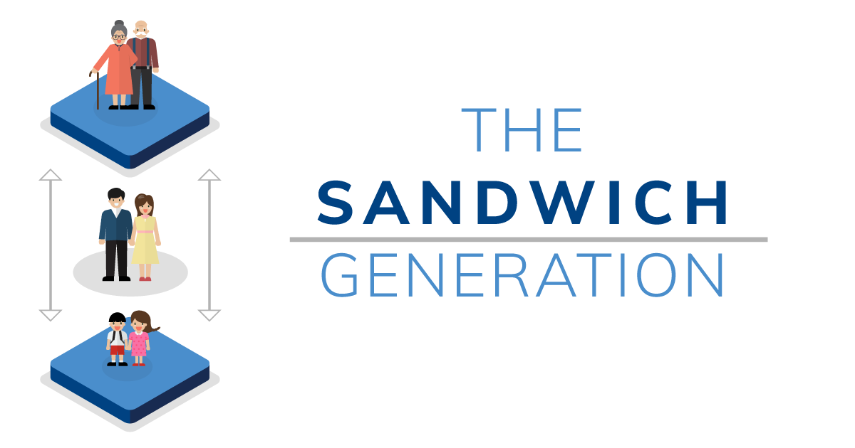 An illustration of how the Sandwich Generation works