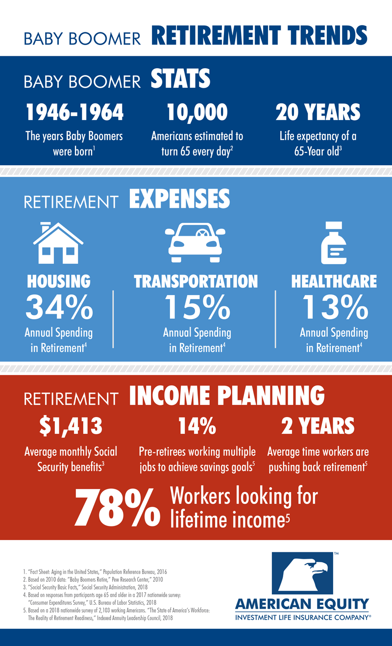 Baby Boomer Retirement Chart