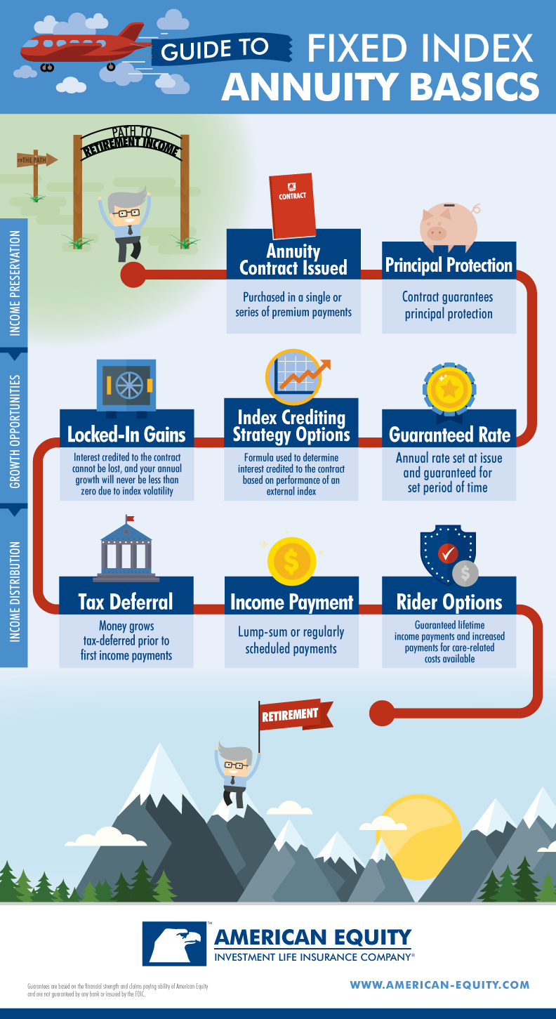 Guide to Fixed Index Annuity Basics Infographic