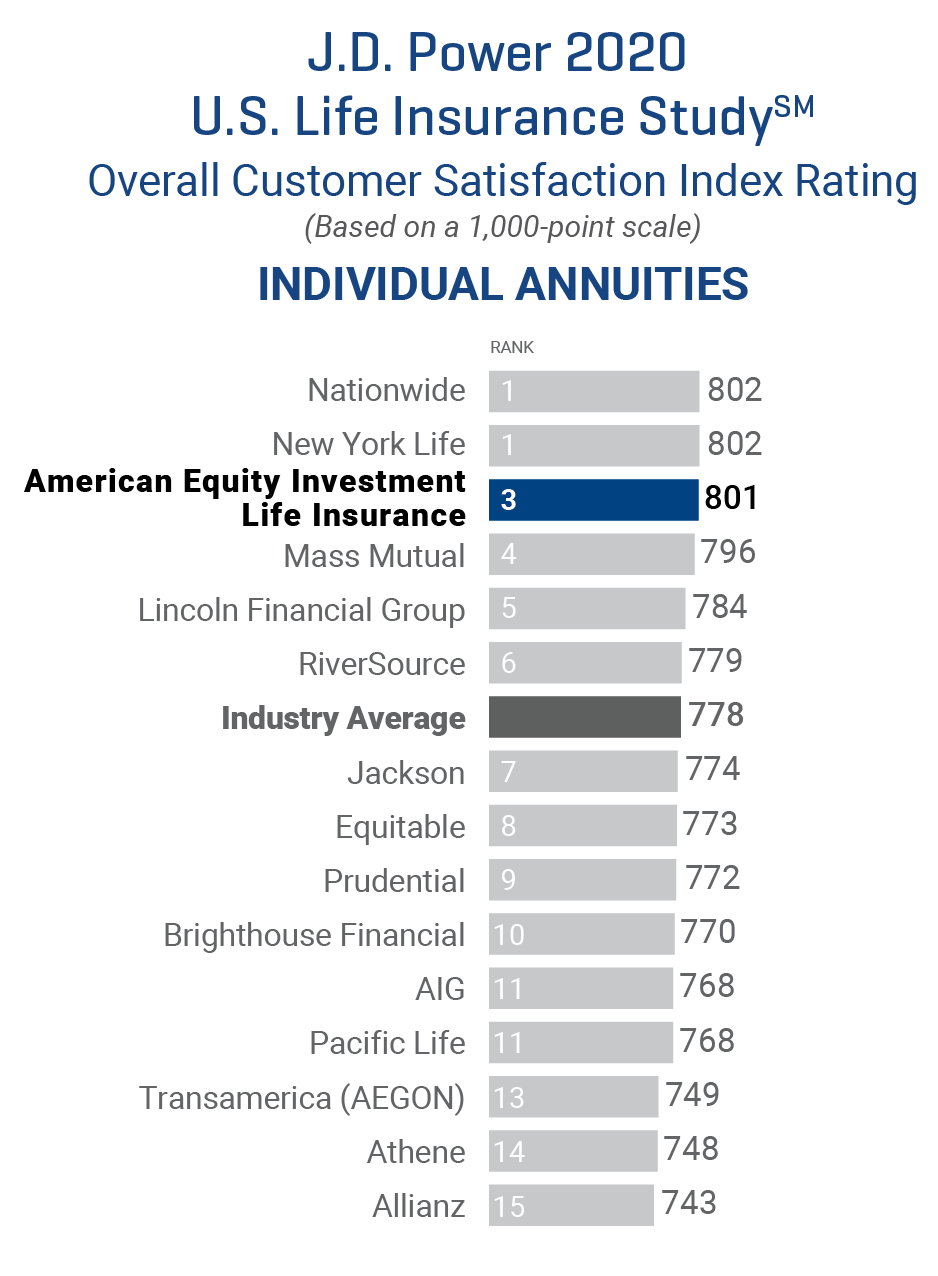 Life Insurance Study